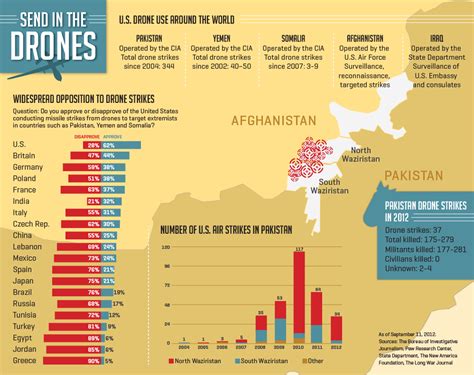 drone strikes in afghanistan statistics